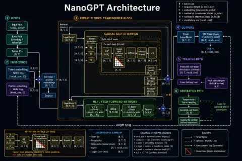 NanoGPT 架构技术图解